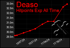 Total Graph of Deaso