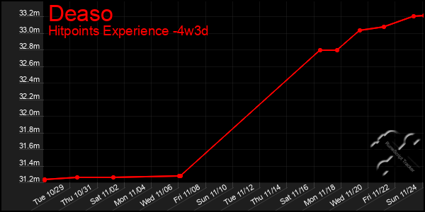 Last 31 Days Graph of Deaso