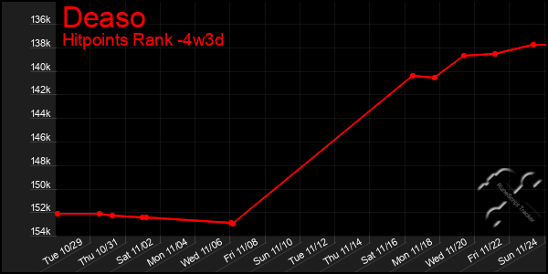 Last 31 Days Graph of Deaso