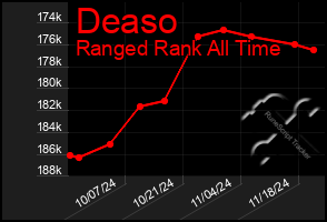 Total Graph of Deaso