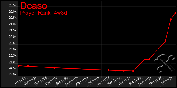 Last 31 Days Graph of Deaso