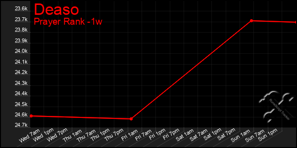 Last 7 Days Graph of Deaso