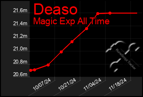 Total Graph of Deaso