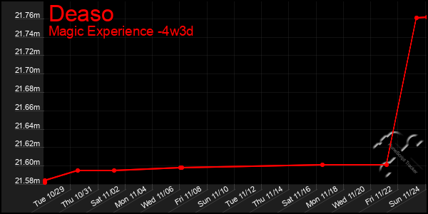 Last 31 Days Graph of Deaso