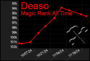 Total Graph of Deaso