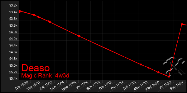 Last 31 Days Graph of Deaso