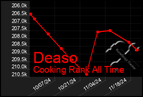 Total Graph of Deaso