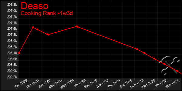 Last 31 Days Graph of Deaso