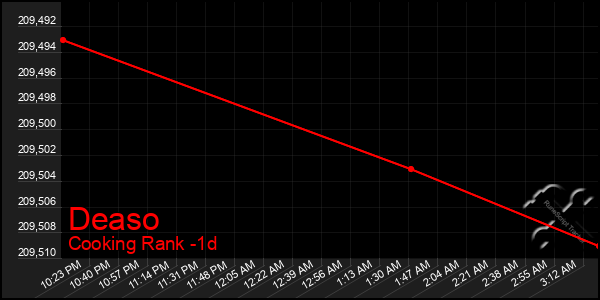 Last 24 Hours Graph of Deaso