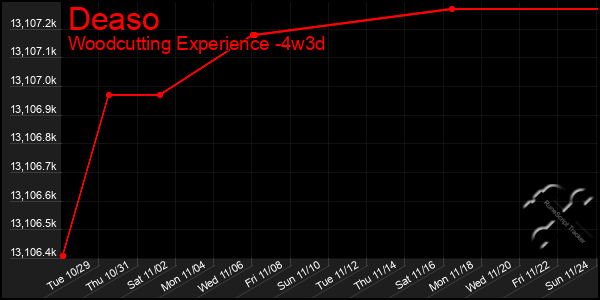 Last 31 Days Graph of Deaso