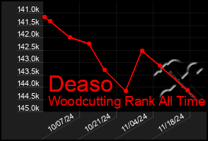 Total Graph of Deaso