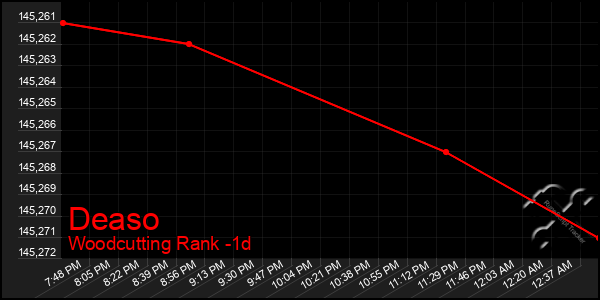 Last 24 Hours Graph of Deaso