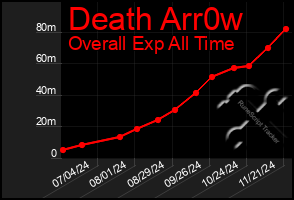 Total Graph of Death Arr0w