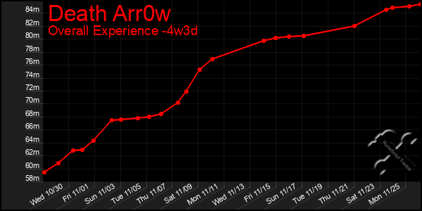 Last 31 Days Graph of Death Arr0w