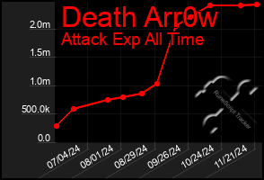 Total Graph of Death Arr0w