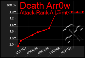 Total Graph of Death Arr0w