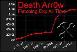 Total Graph of Death Arr0w