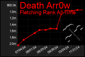 Total Graph of Death Arr0w