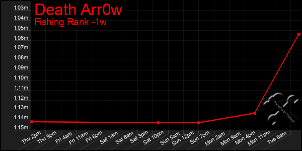 Last 7 Days Graph of Death Arr0w