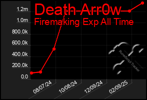 Total Graph of Death Arr0w