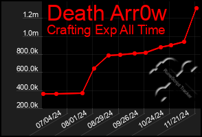 Total Graph of Death Arr0w