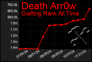 Total Graph of Death Arr0w