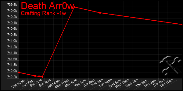 Last 7 Days Graph of Death Arr0w