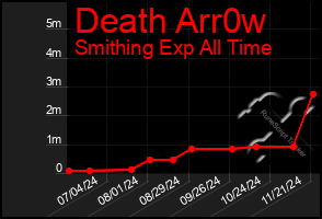 Total Graph of Death Arr0w