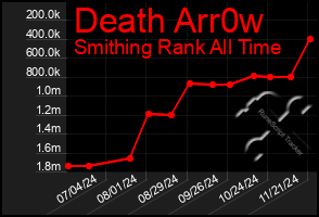 Total Graph of Death Arr0w