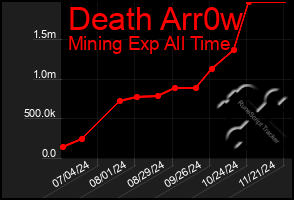 Total Graph of Death Arr0w