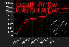 Total Graph of Death Arr0w