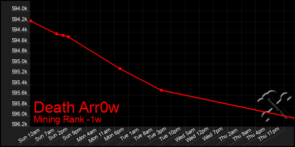 Last 7 Days Graph of Death Arr0w