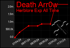 Total Graph of Death Arr0w