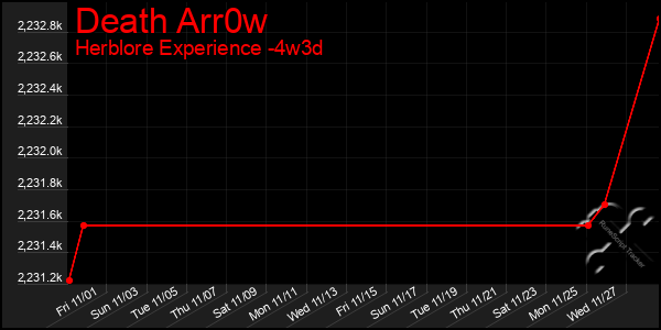 Last 31 Days Graph of Death Arr0w