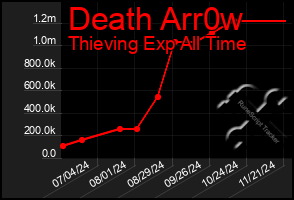 Total Graph of Death Arr0w