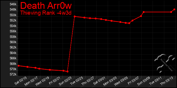 Last 31 Days Graph of Death Arr0w