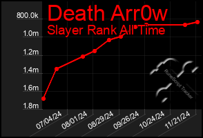 Total Graph of Death Arr0w