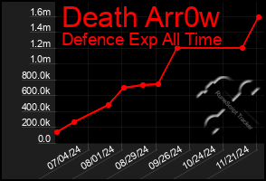 Total Graph of Death Arr0w