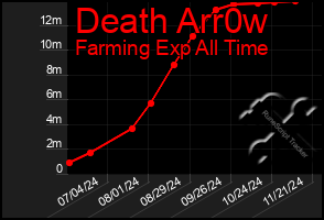 Total Graph of Death Arr0w