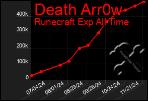 Total Graph of Death Arr0w