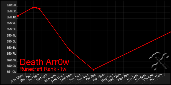 Last 7 Days Graph of Death Arr0w