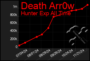 Total Graph of Death Arr0w