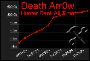 Total Graph of Death Arr0w