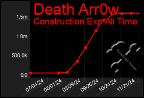 Total Graph of Death Arr0w