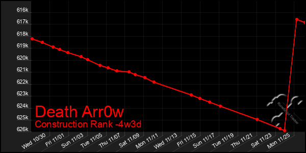 Last 31 Days Graph of Death Arr0w