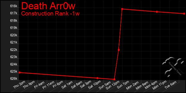 Last 7 Days Graph of Death Arr0w