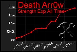 Total Graph of Death Arr0w