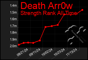 Total Graph of Death Arr0w