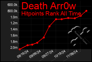 Total Graph of Death Arr0w