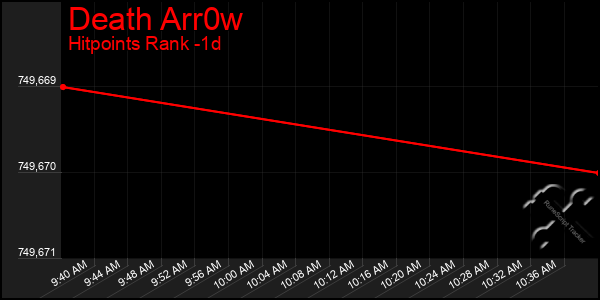 Last 24 Hours Graph of Death Arr0w